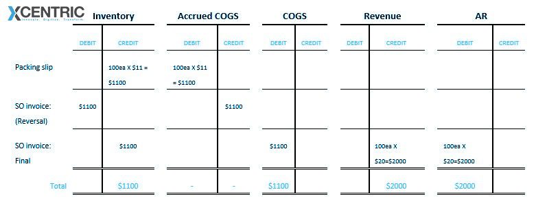 Example - Sales Order Posting