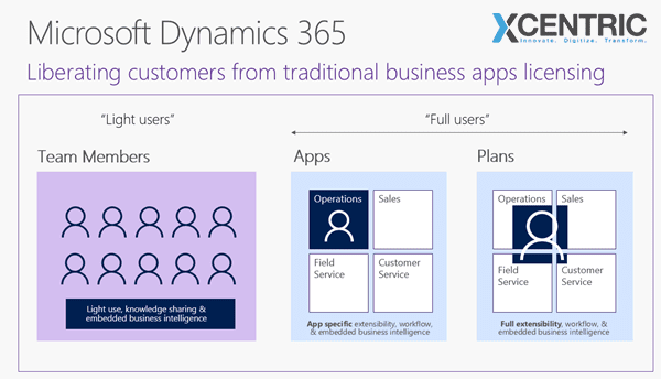 Microsoft Dynamics 365 Migration in Pakistan
