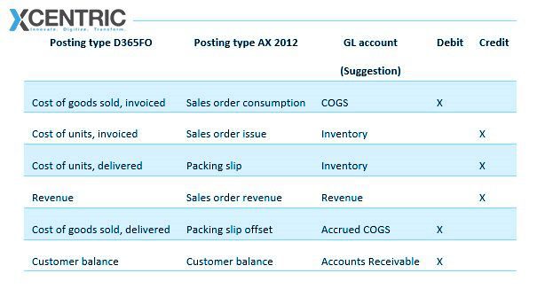 Posting of Sales Orders