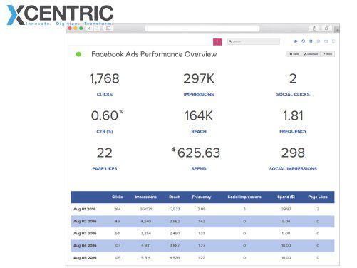 Figure out top-performers through ROI