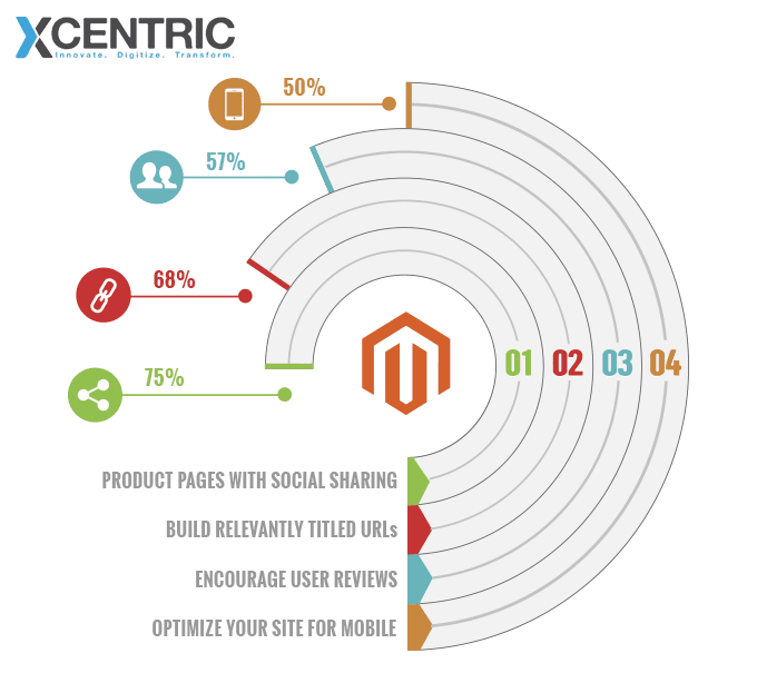 SEO Services in Pakistan